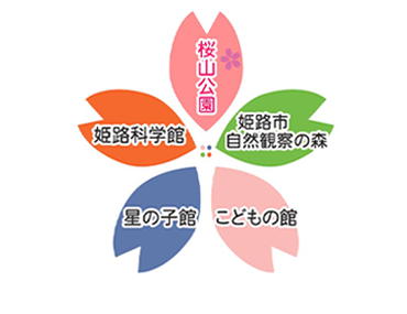 桜山公園、自然観察の森、こどもの館、星の子館、姫路科学館